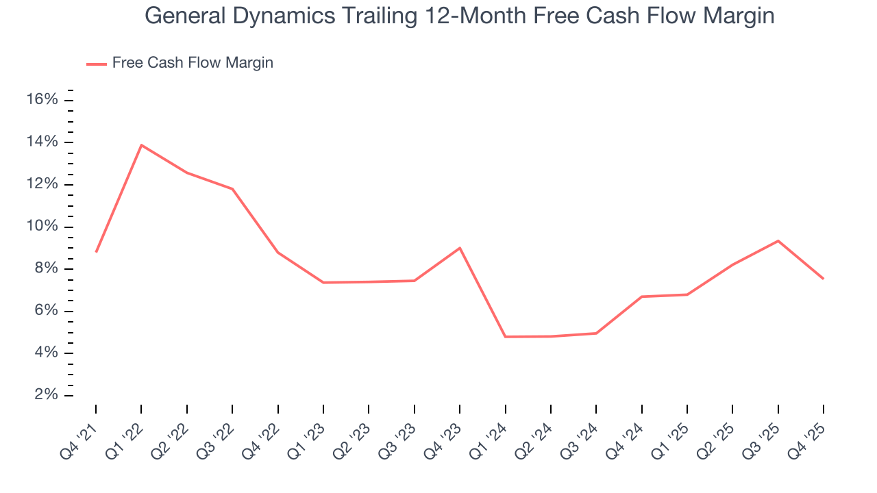 General Dynamics Trailing 12-Month Free Cash Flow Margin