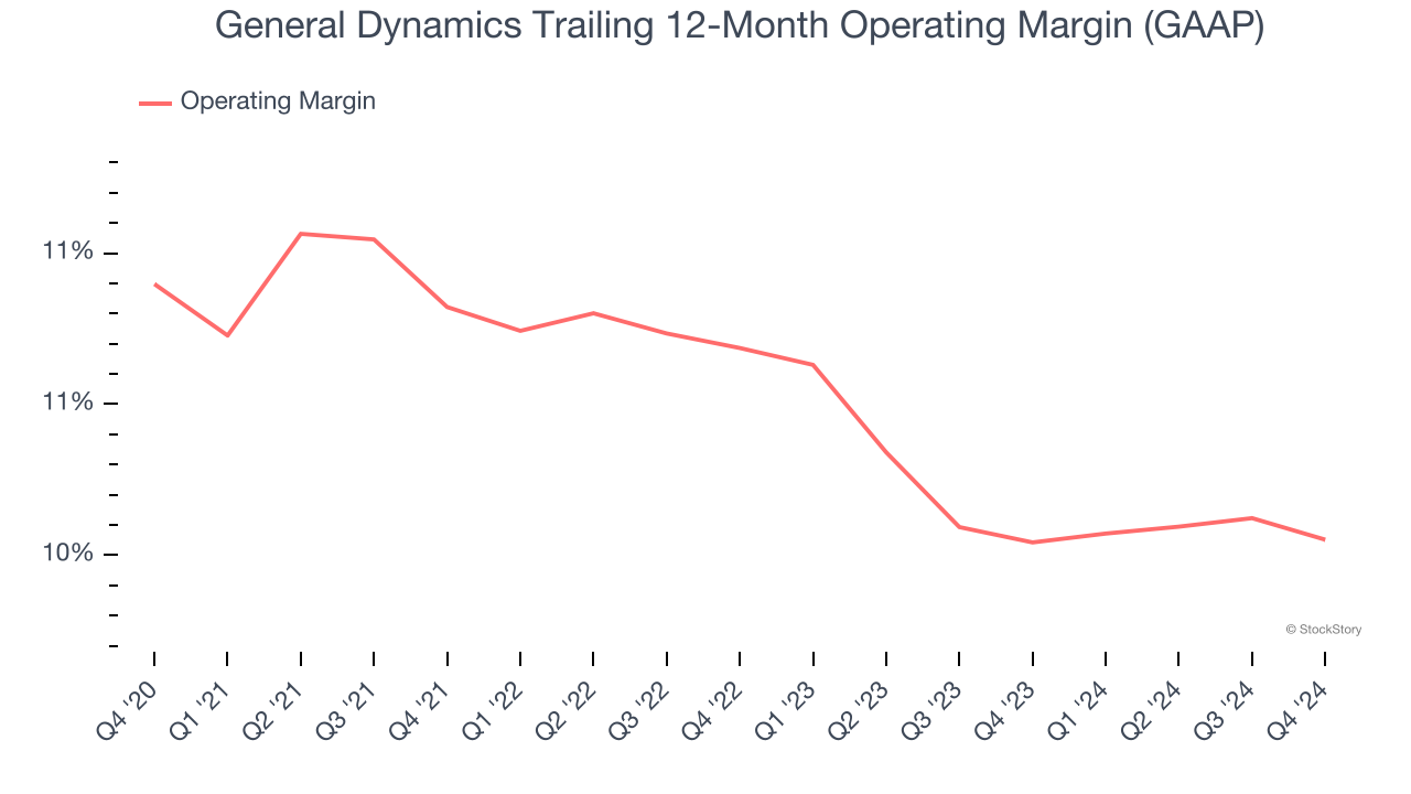 General Dynamics Trailing 12-Month Operating Margin (GAAP)