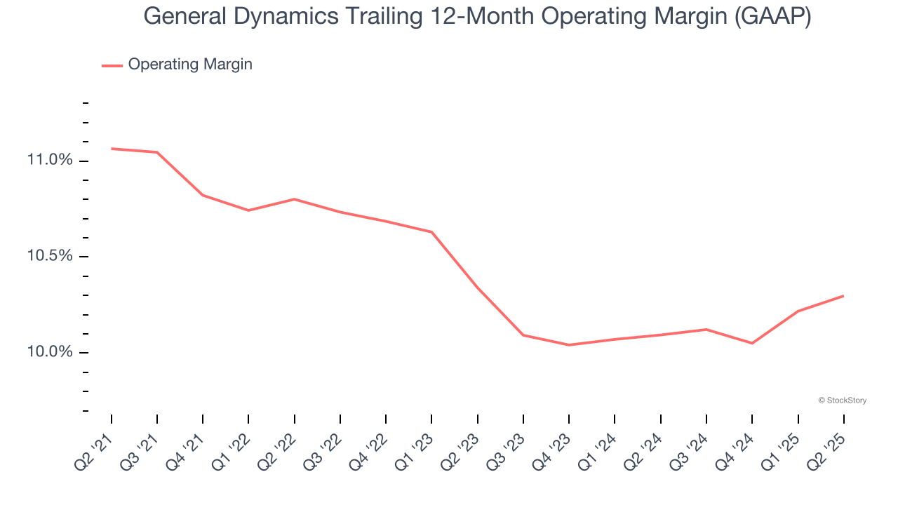 General Dynamics Trailing 12-Month Operating Margin (GAAP)