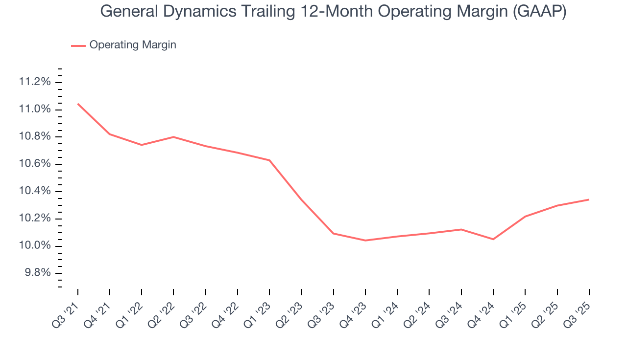 General Dynamics Trailing 12-Month Operating Margin (GAAP)