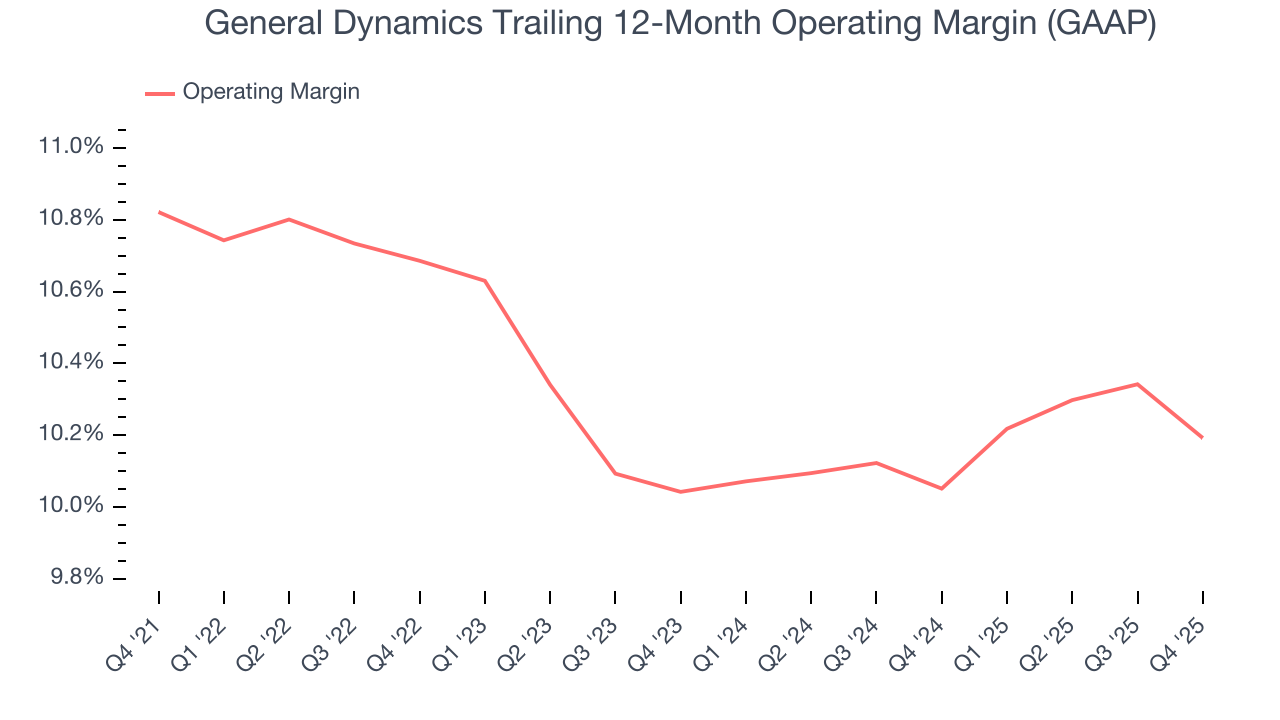 General Dynamics Trailing 12-Month Operating Margin (GAAP)