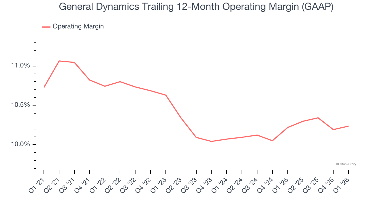 General Dynamics Trailing 12-Month Operating Margin (GAAP)