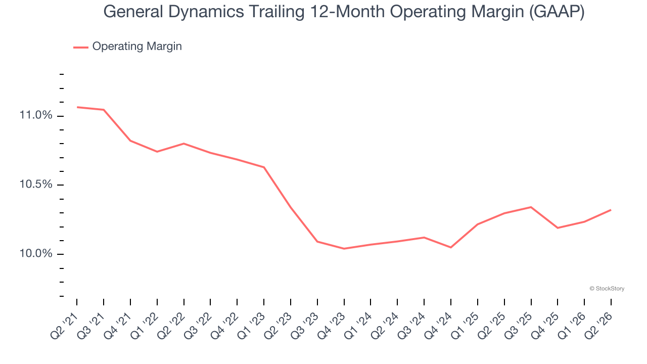 General Dynamics Trailing 12-Month Operating Margin (GAAP)