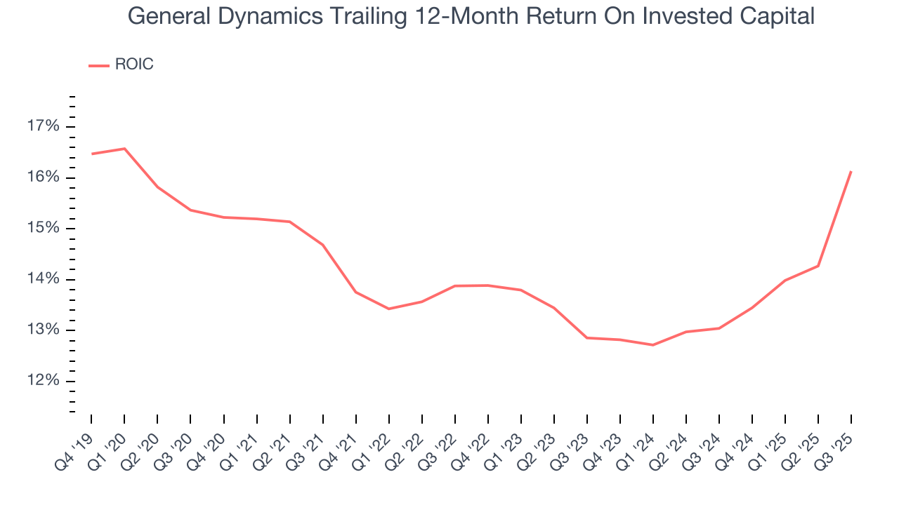General Dynamics Trailing 12-Month Return On Invested Capital