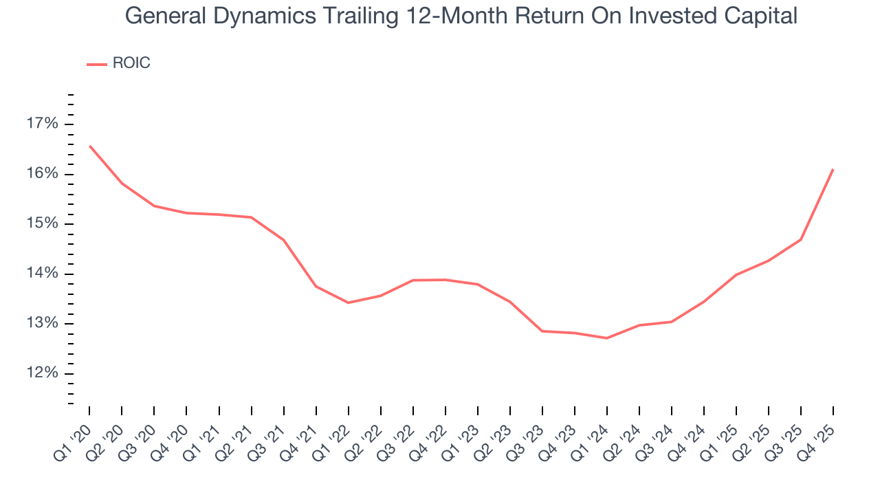 General Dynamics Trailing 12-Month Return On Invested Capital