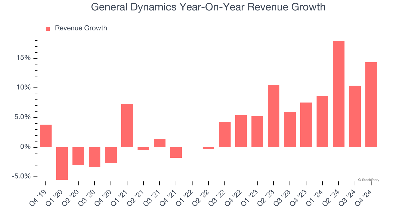 General Dynamics Year-On-Year Revenue Growth