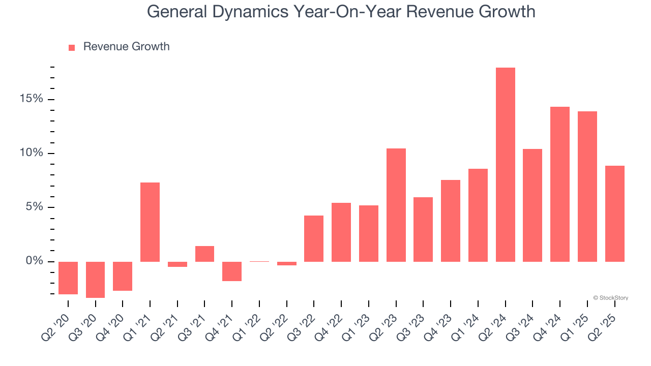 General Dynamics Year-On-Year Revenue Growth