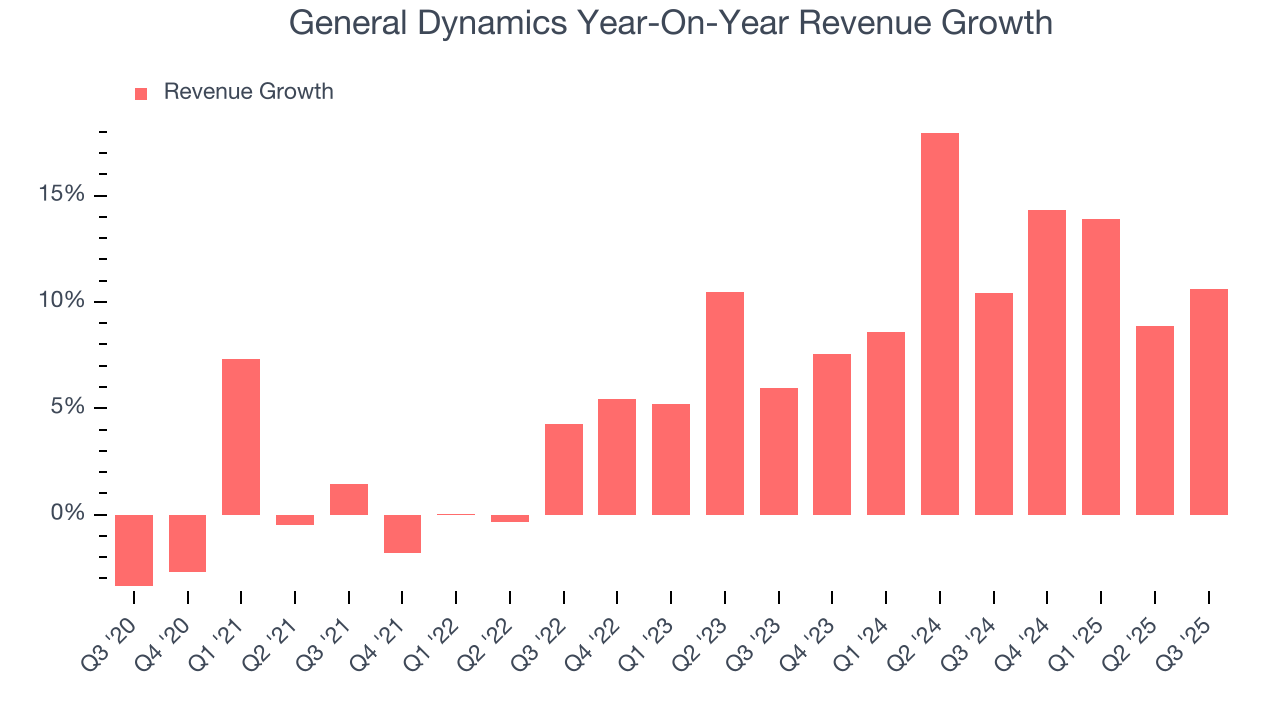 General Dynamics Year-On-Year Revenue Growth