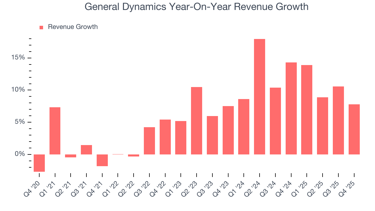 General Dynamics Year-On-Year Revenue Growth