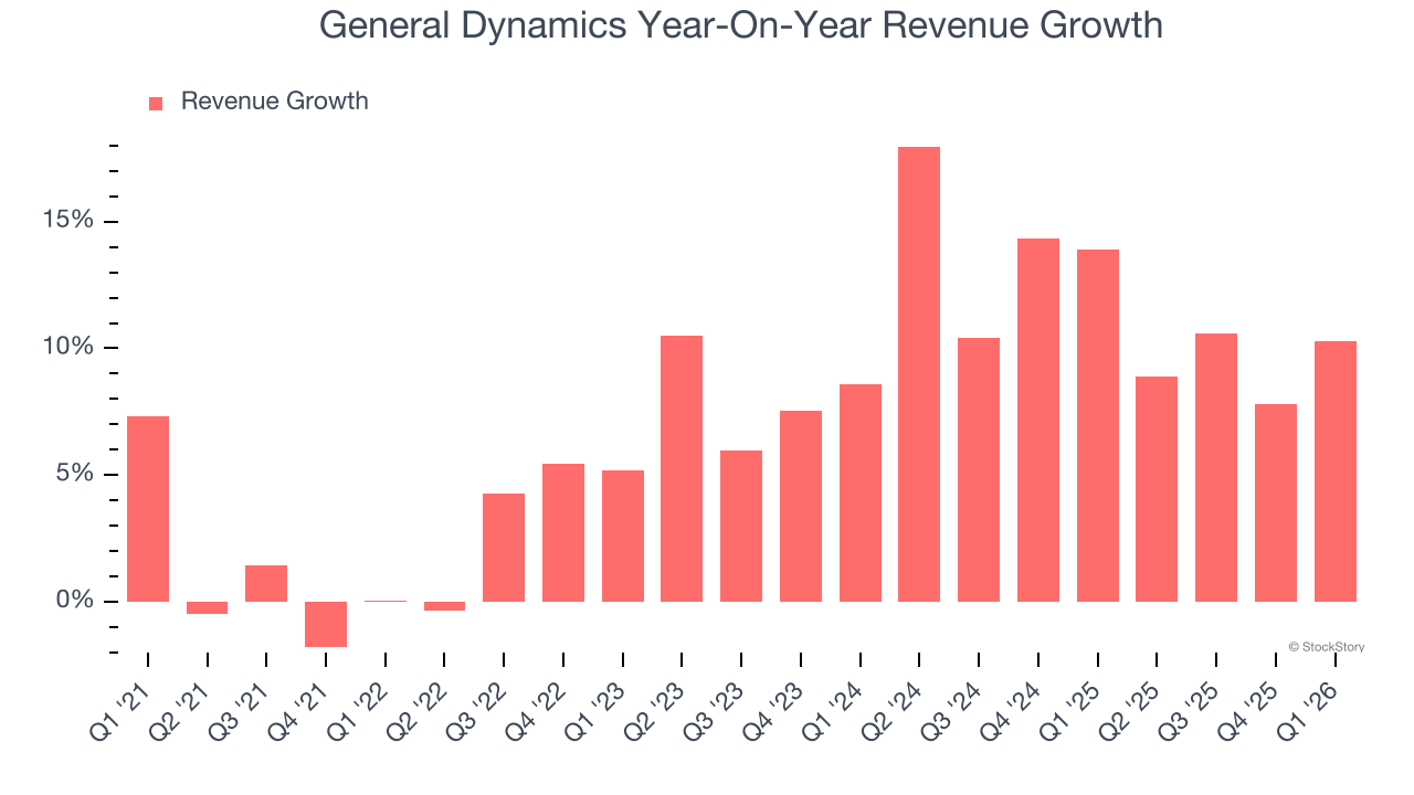 General Dynamics Year-On-Year Revenue Growth