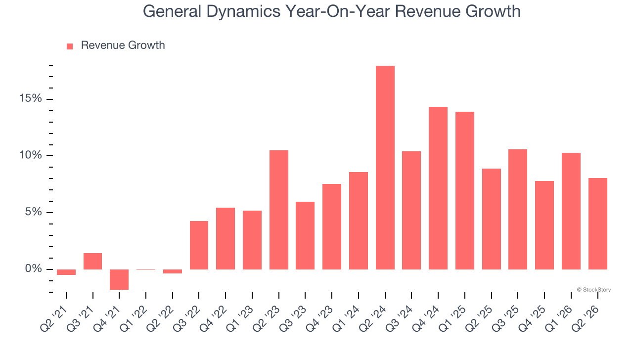 General Dynamics Year-On-Year Revenue Growth