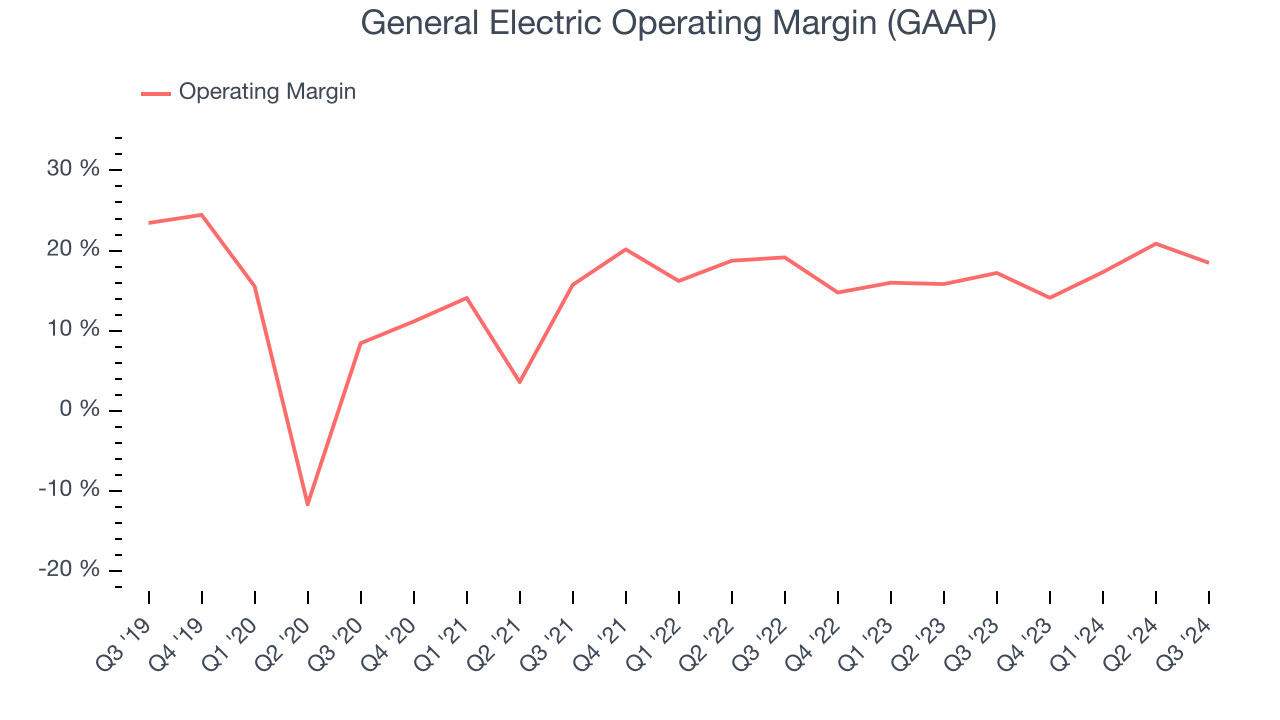 General Electric Operating Margin (GAAP)