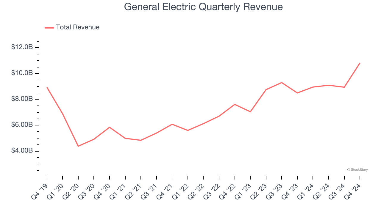 General Electric Quarterly Revenue