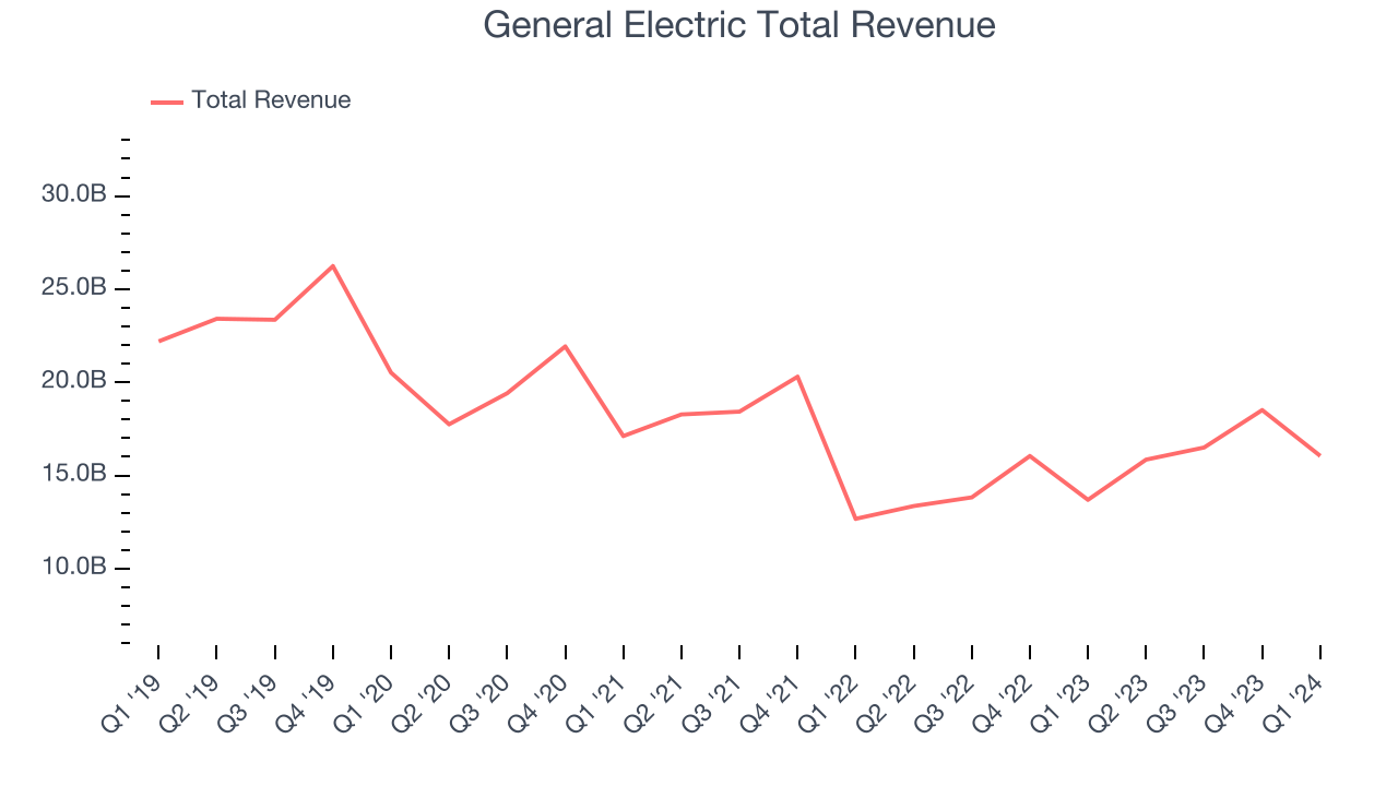 General Electric Total Revenue