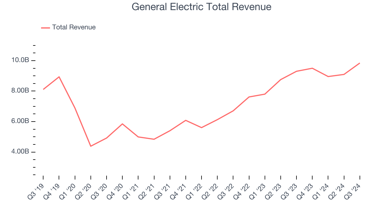 General Electric Total Revenue