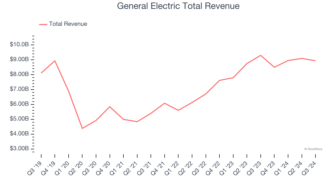 General Electric Total Revenue