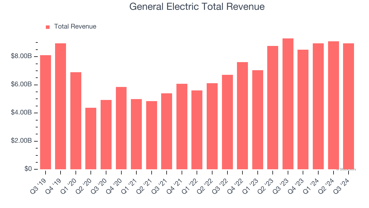 General Electric Total Revenue