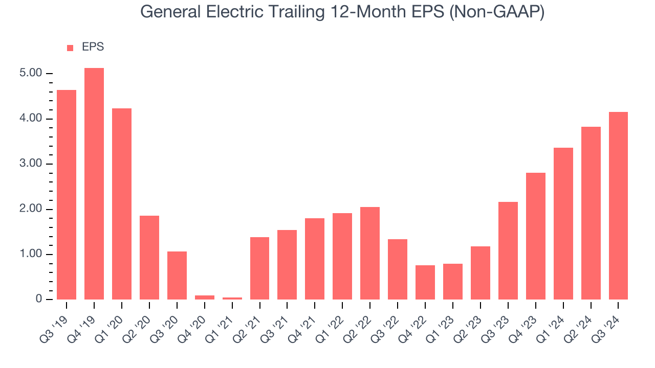 General Electric Trailing 12-Month EPS (Non-GAAP)