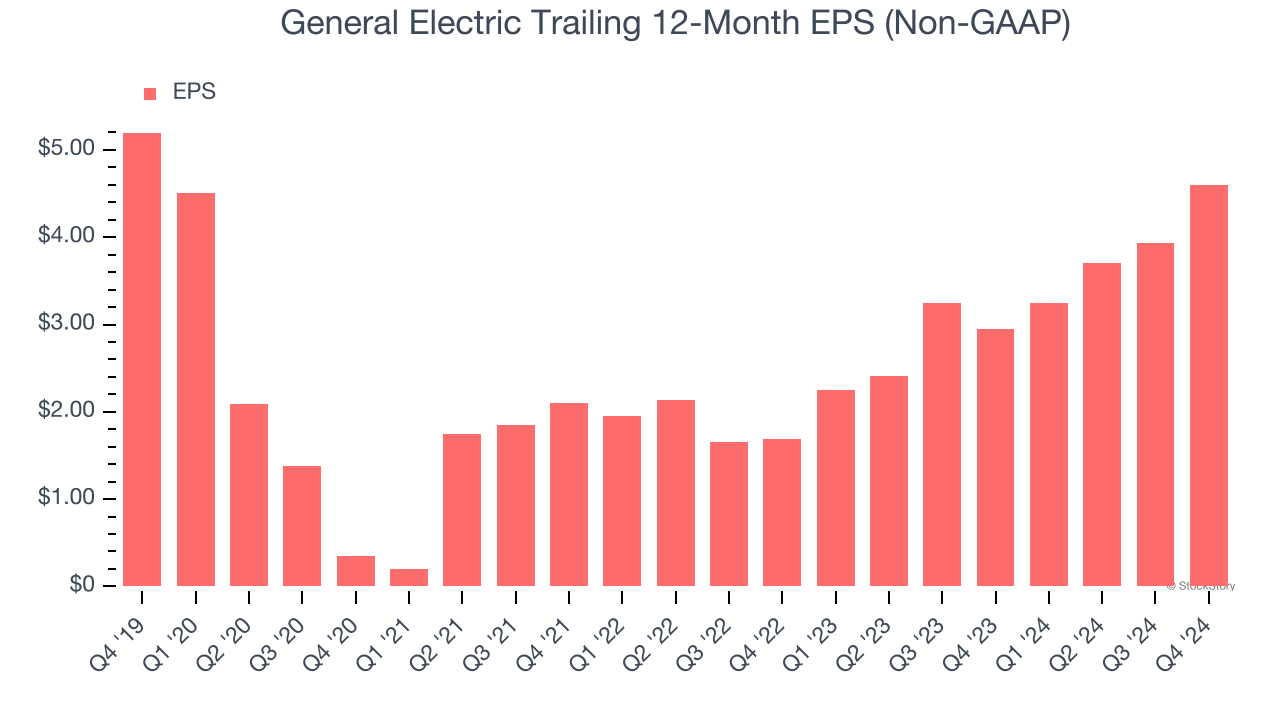 General Electric Trailing 12-Month EPS (Non-GAAP)