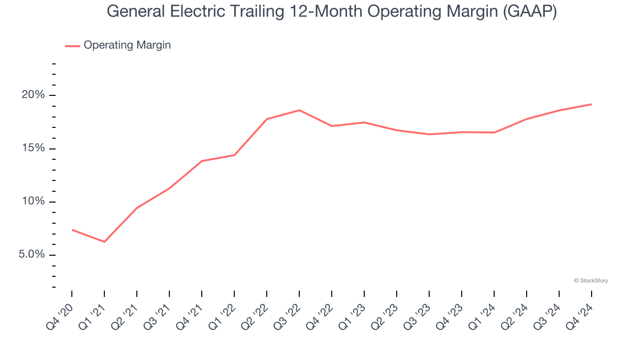 General Electric Trailing 12-Month Operating Margin (GAAP)