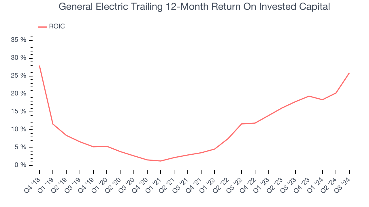 General Electric Trailing 12-Month Return On Invested Capital