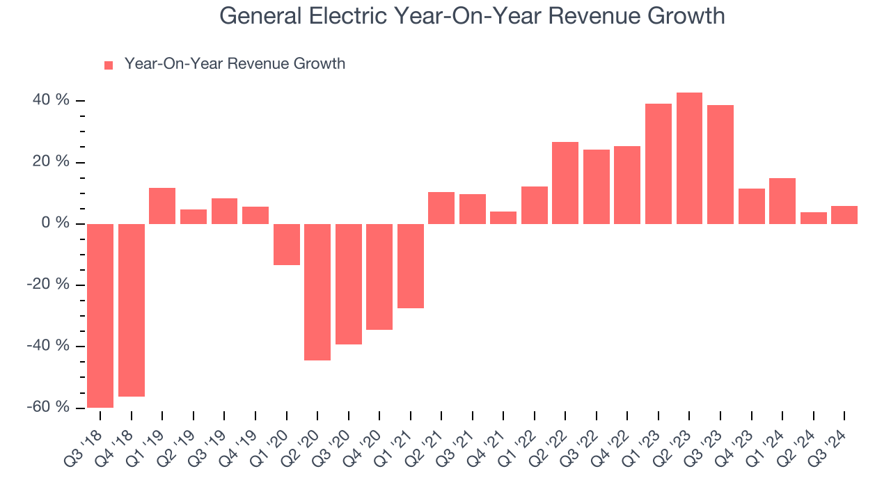 General Electric Year-On-Year Revenue Growth