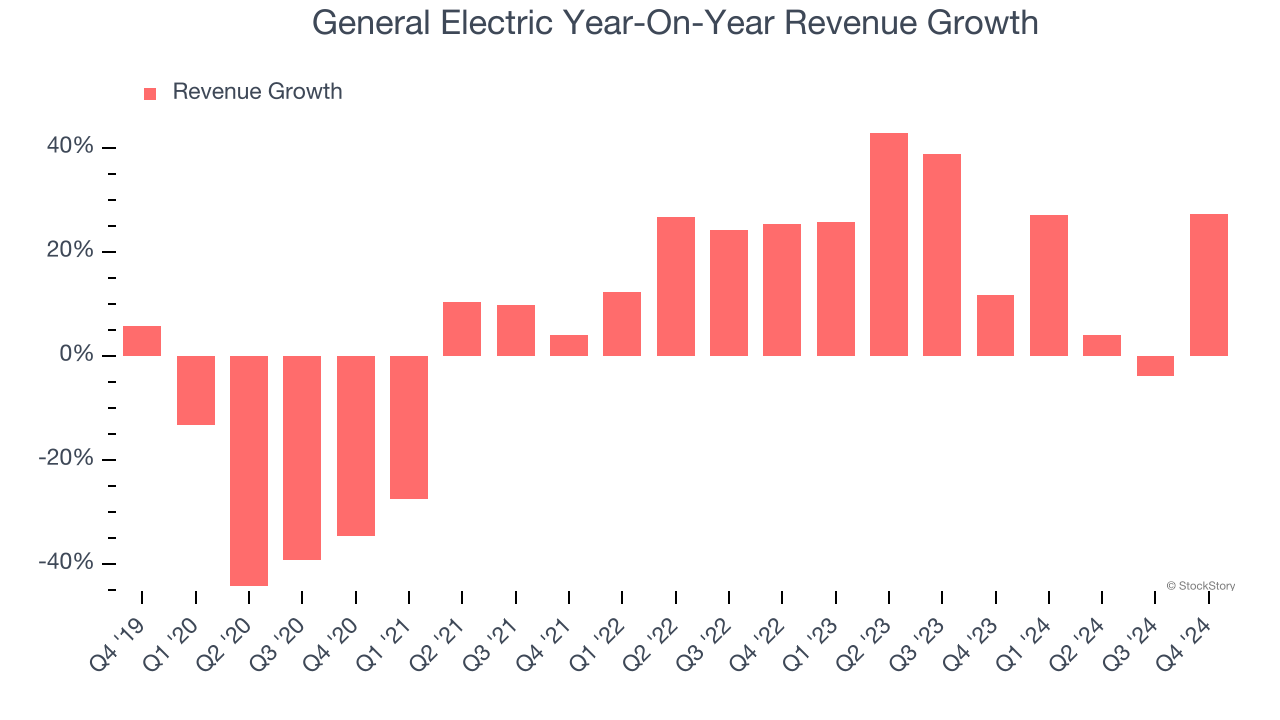 General Electric Year-On-Year Revenue Growth