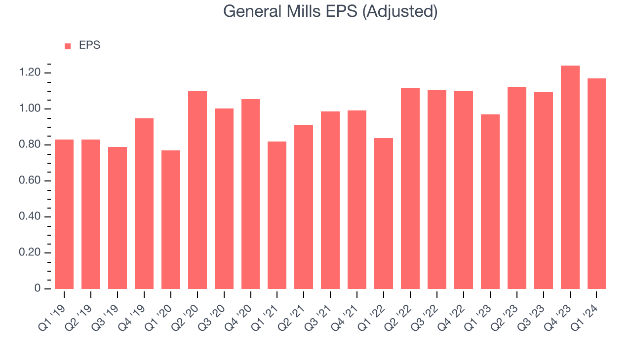 General Mills EPS (Adjusted)