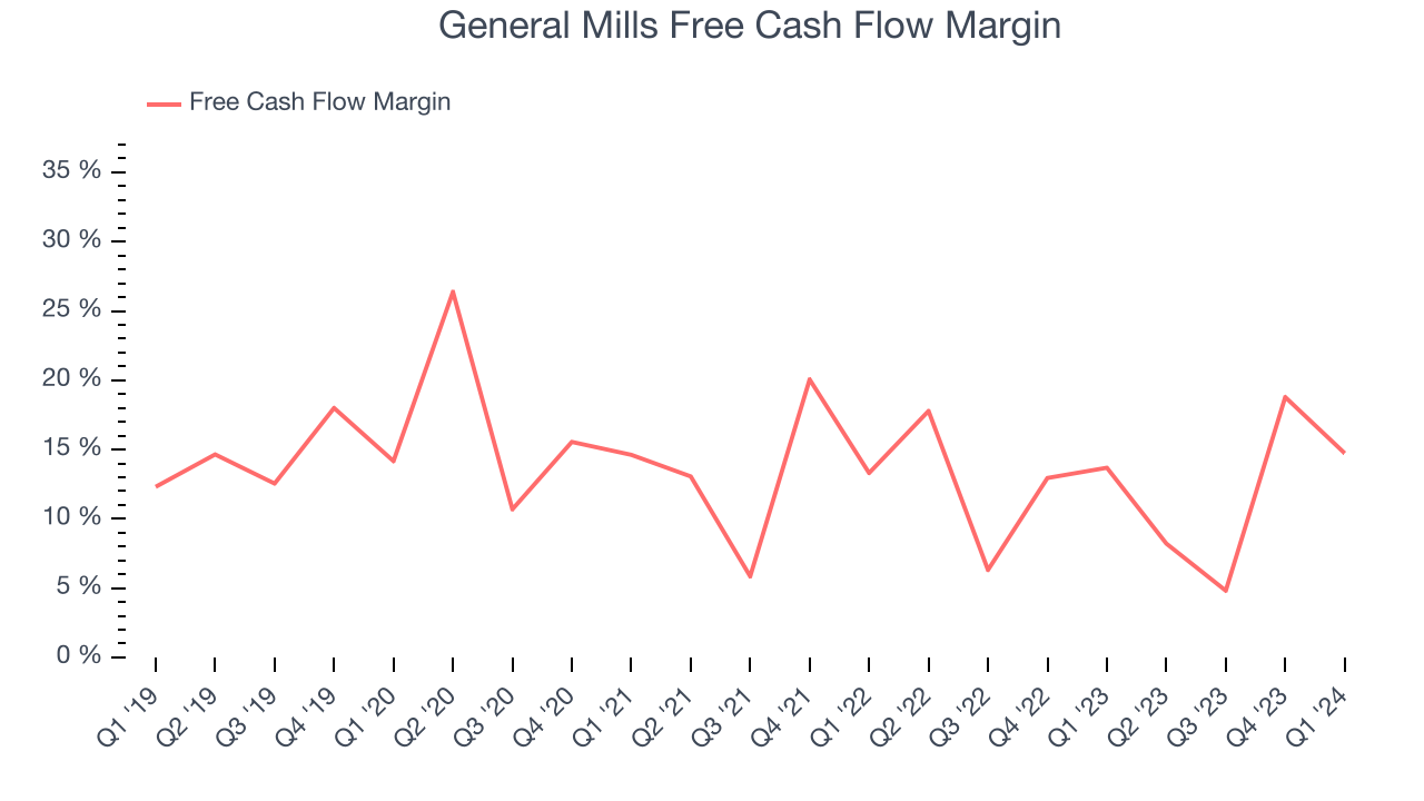 General Mills Free Cash Flow Margin