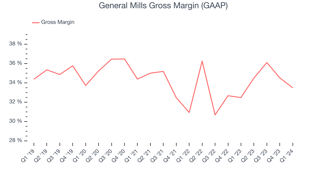 General Mills Gross Margin (GAAP)