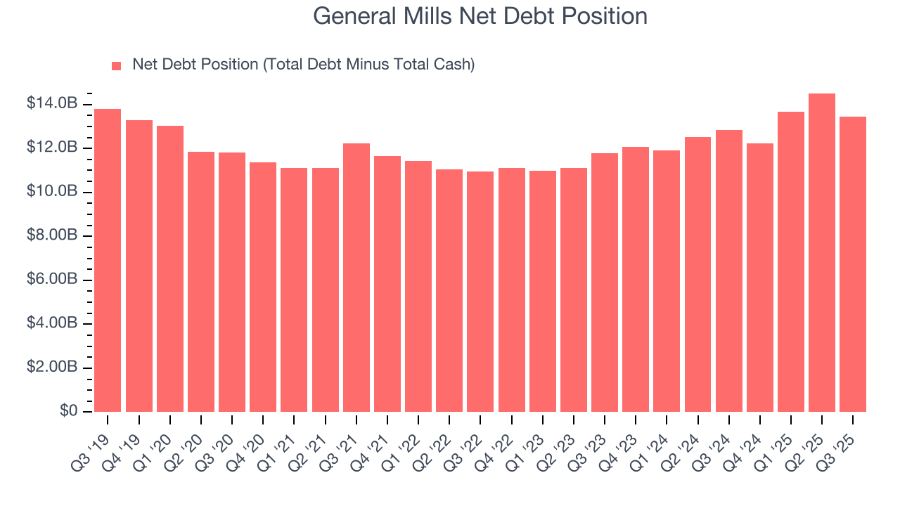 General Mills Net Debt Position