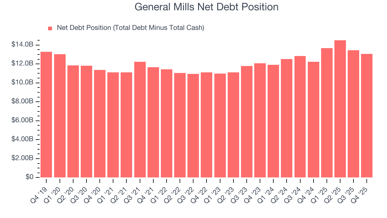 General Mills Net Debt Position