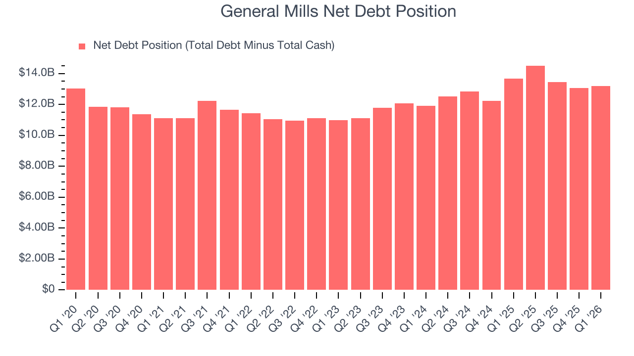 General Mills Net Debt Position
