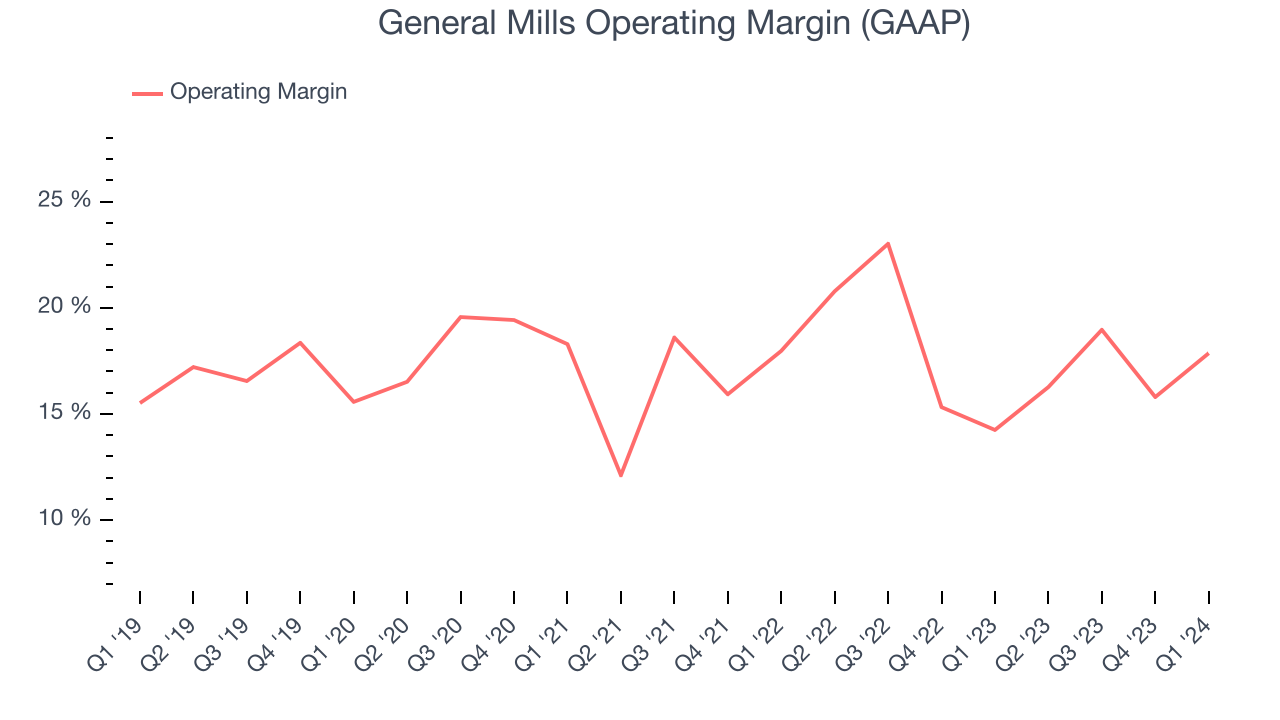 General Mills Operating Margin (GAAP)