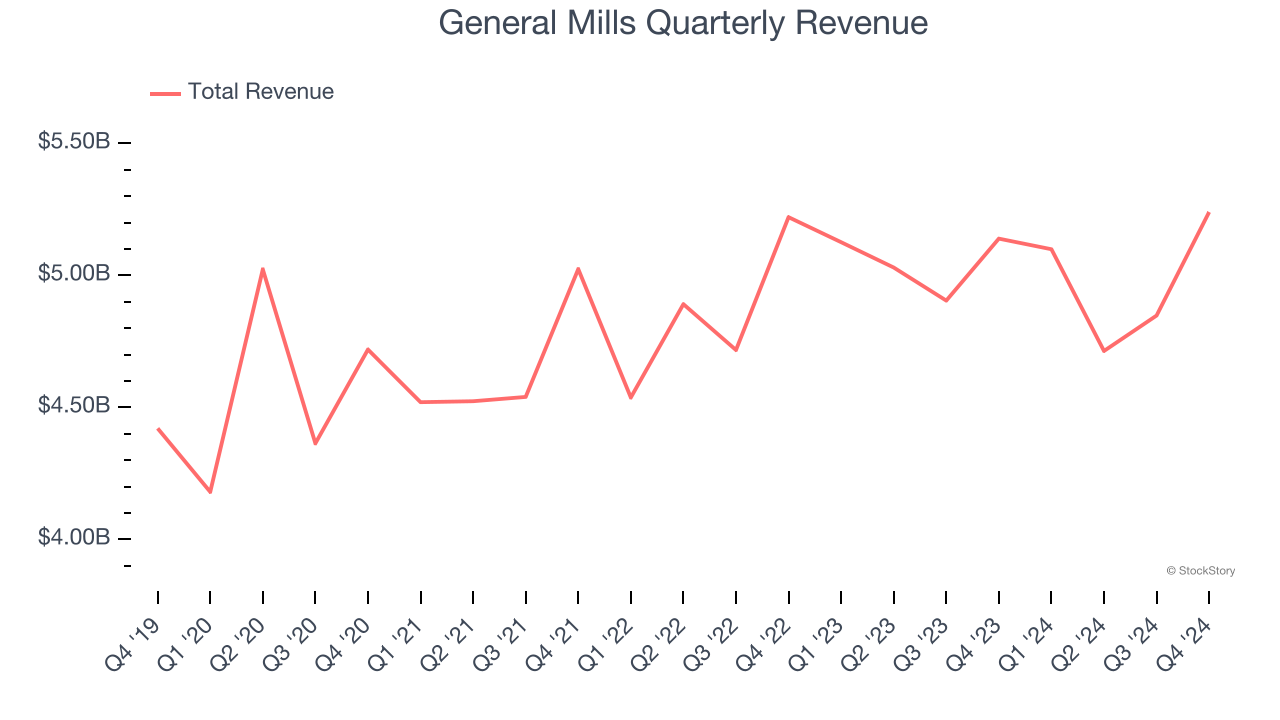 General Mills Quarterly Revenue