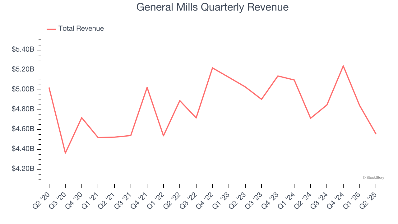 General Mills Quarterly Revenue