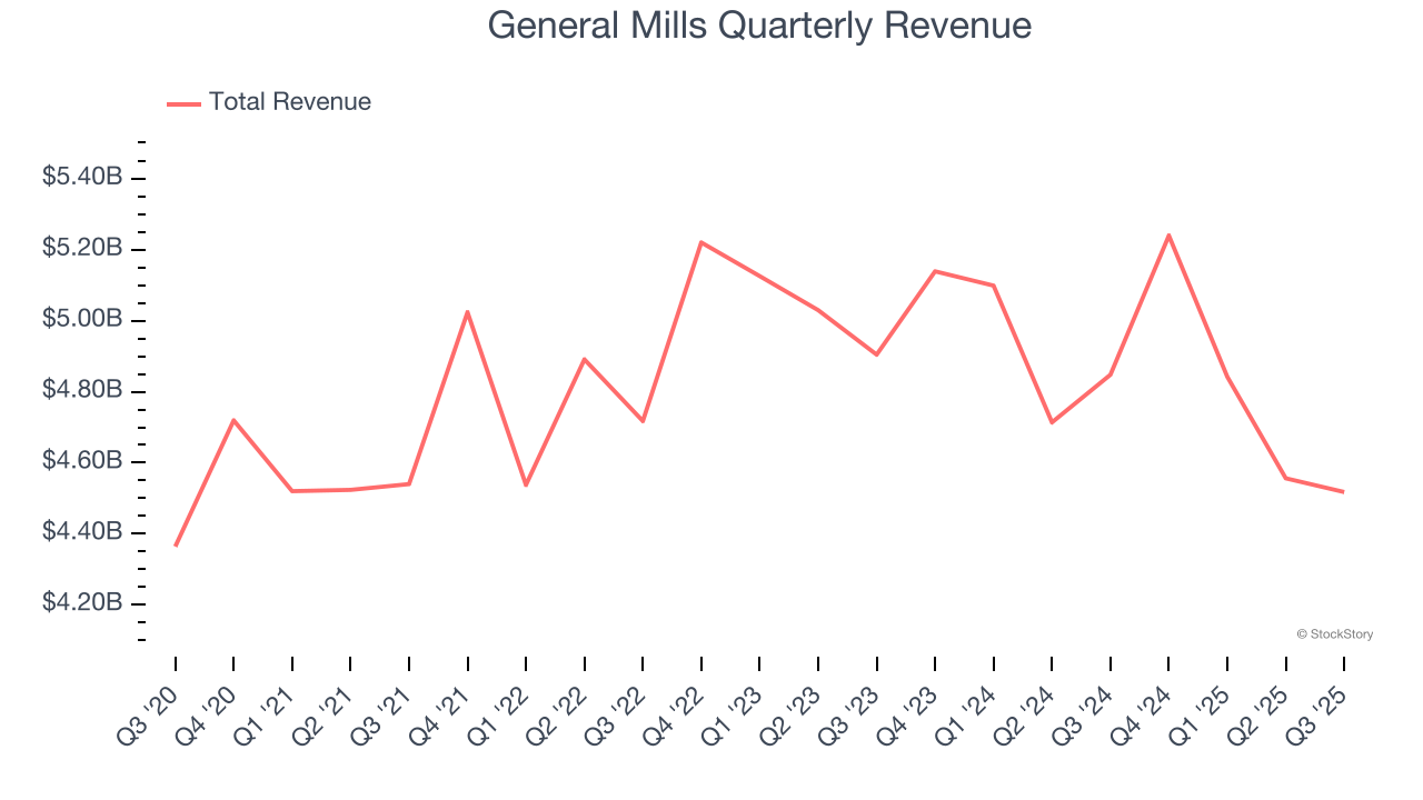 General Mills Quarterly Revenue