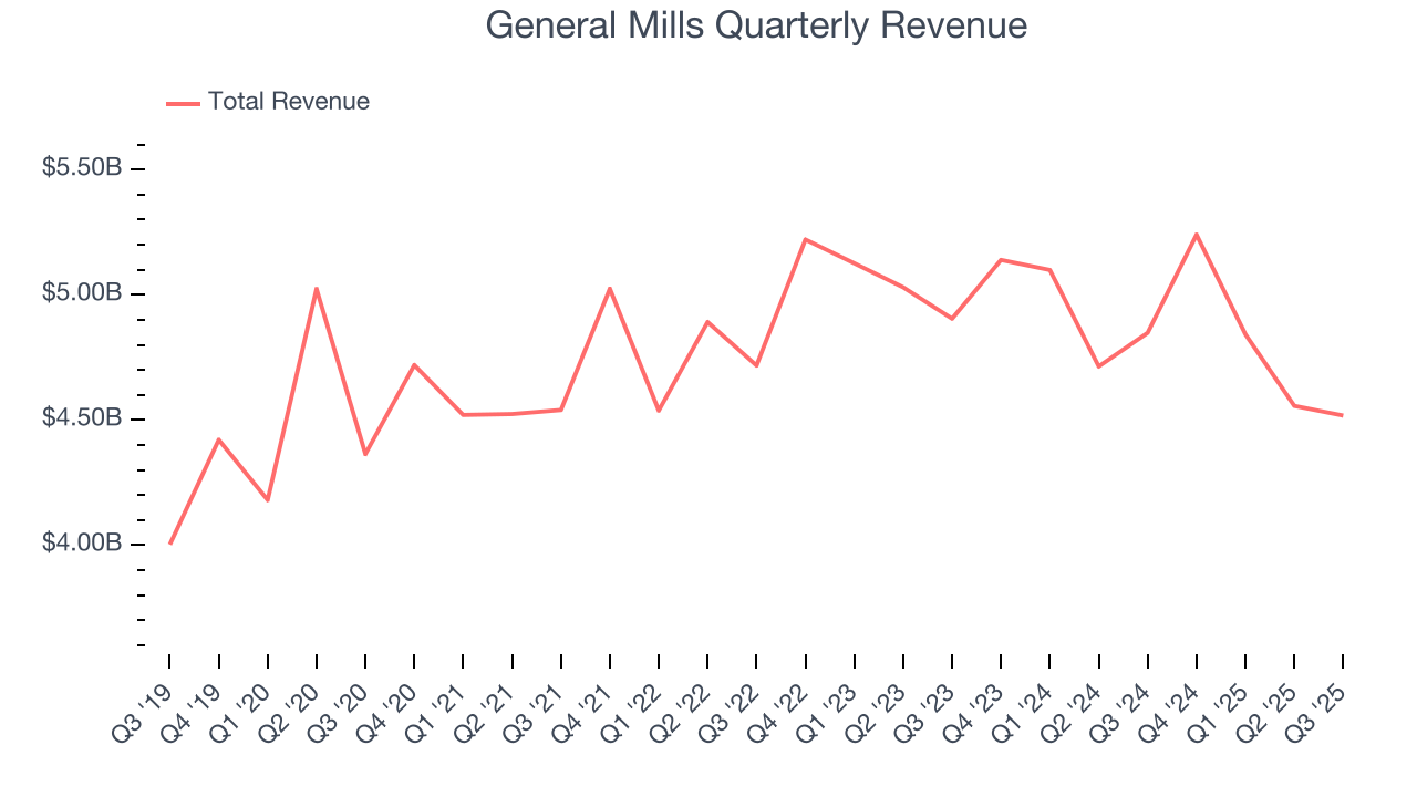 General Mills Quarterly Revenue