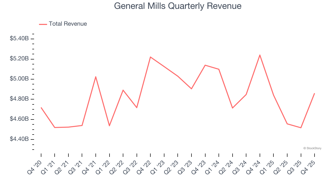 General Mills Quarterly Revenue