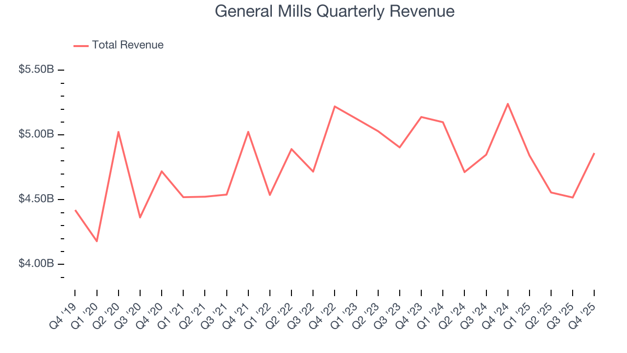 General Mills Quarterly Revenue