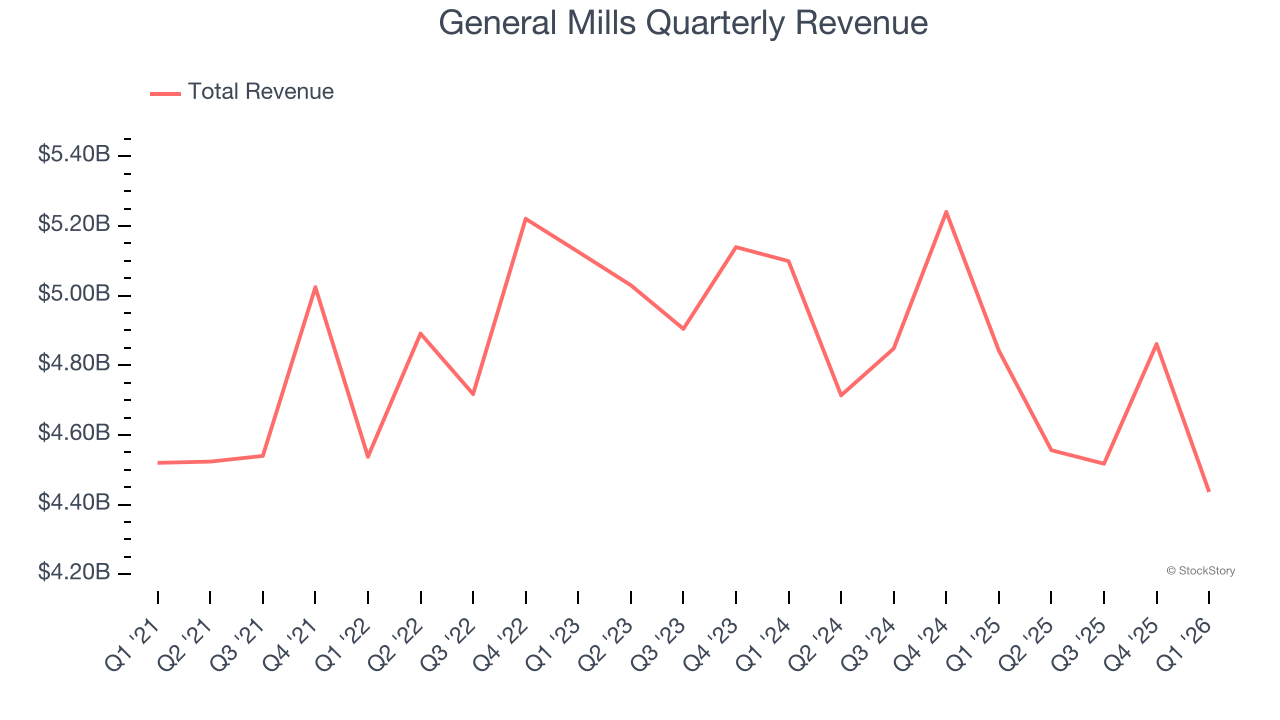 General Mills Quarterly Revenue