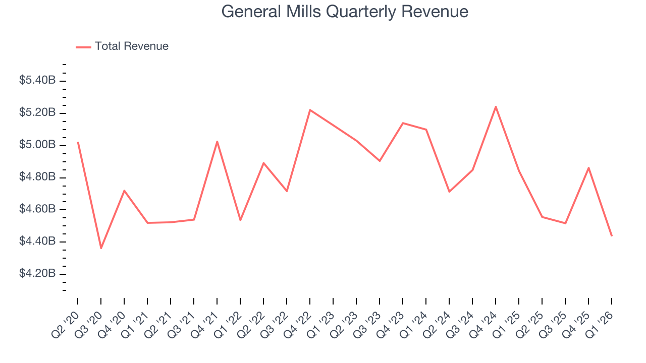 General Mills Quarterly Revenue