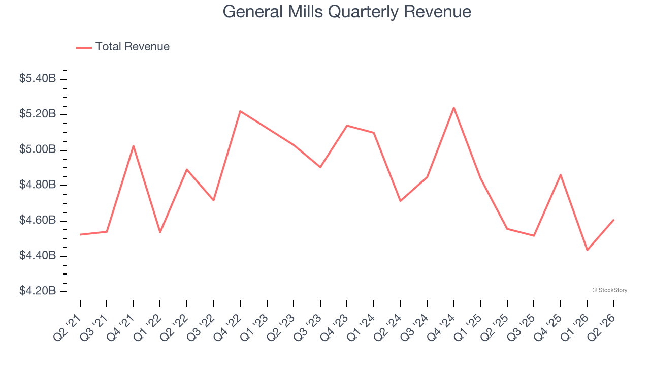 General Mills Quarterly Revenue