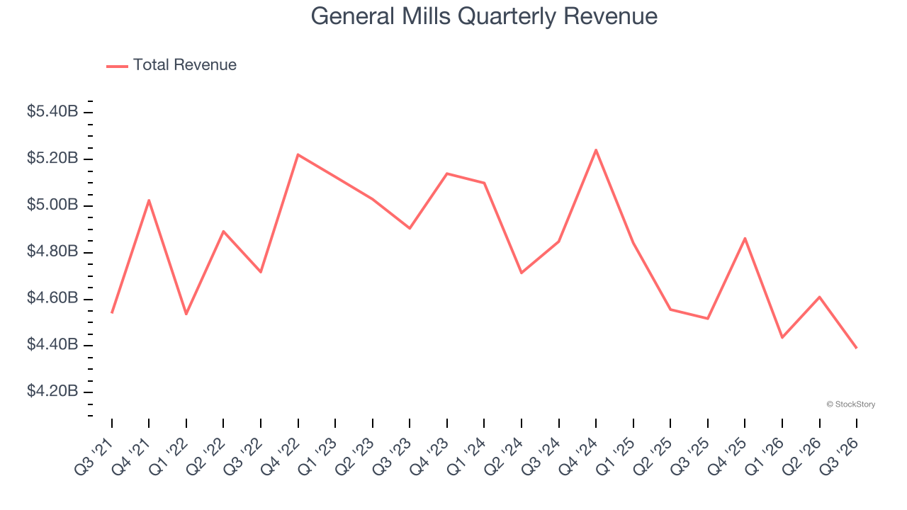 General Mills Quarterly Revenue
