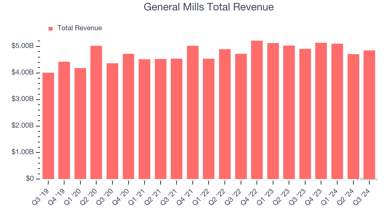 General Mills Total Revenue