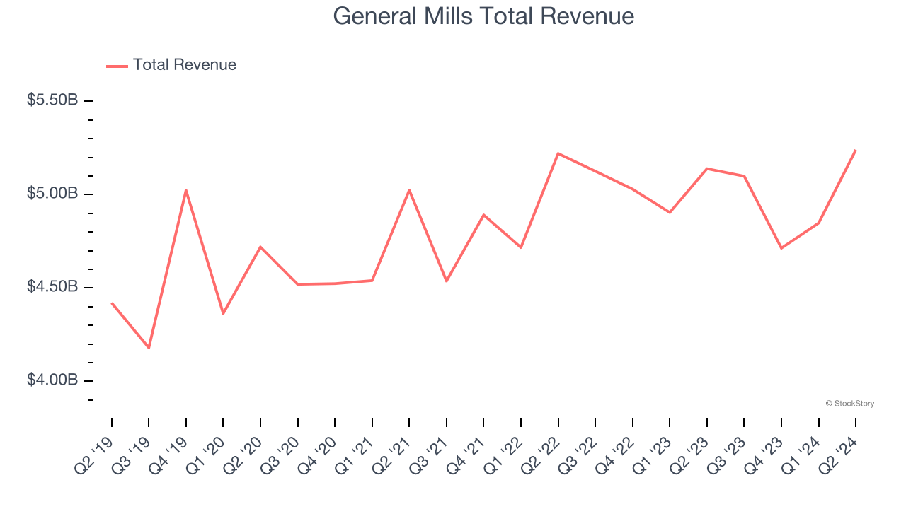 General Mills Total Revenue