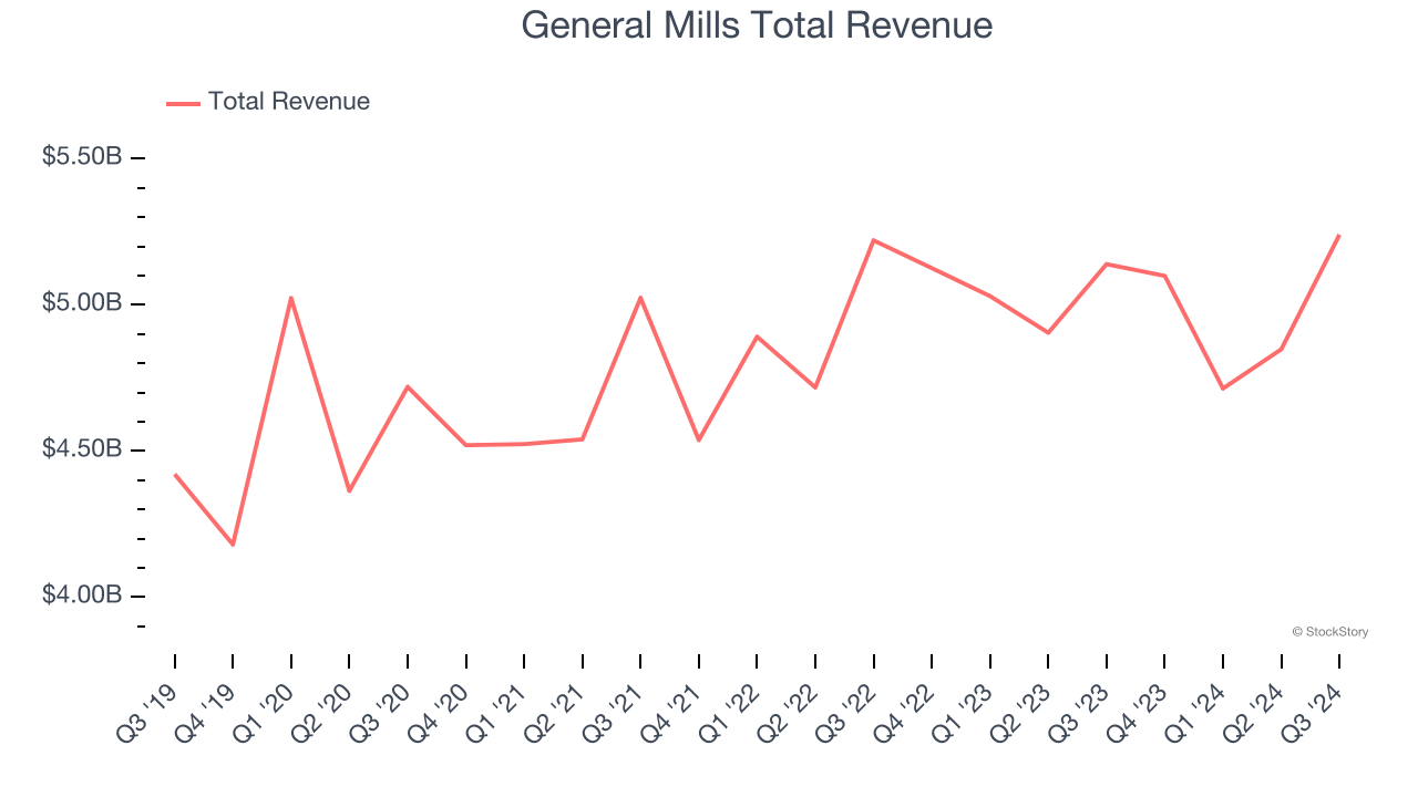 General Mills Total Revenue