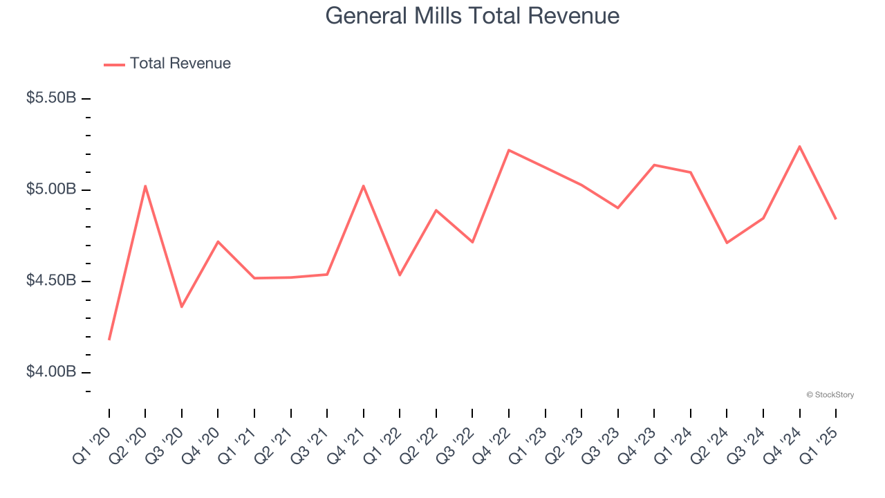 General Mills Total Revenue