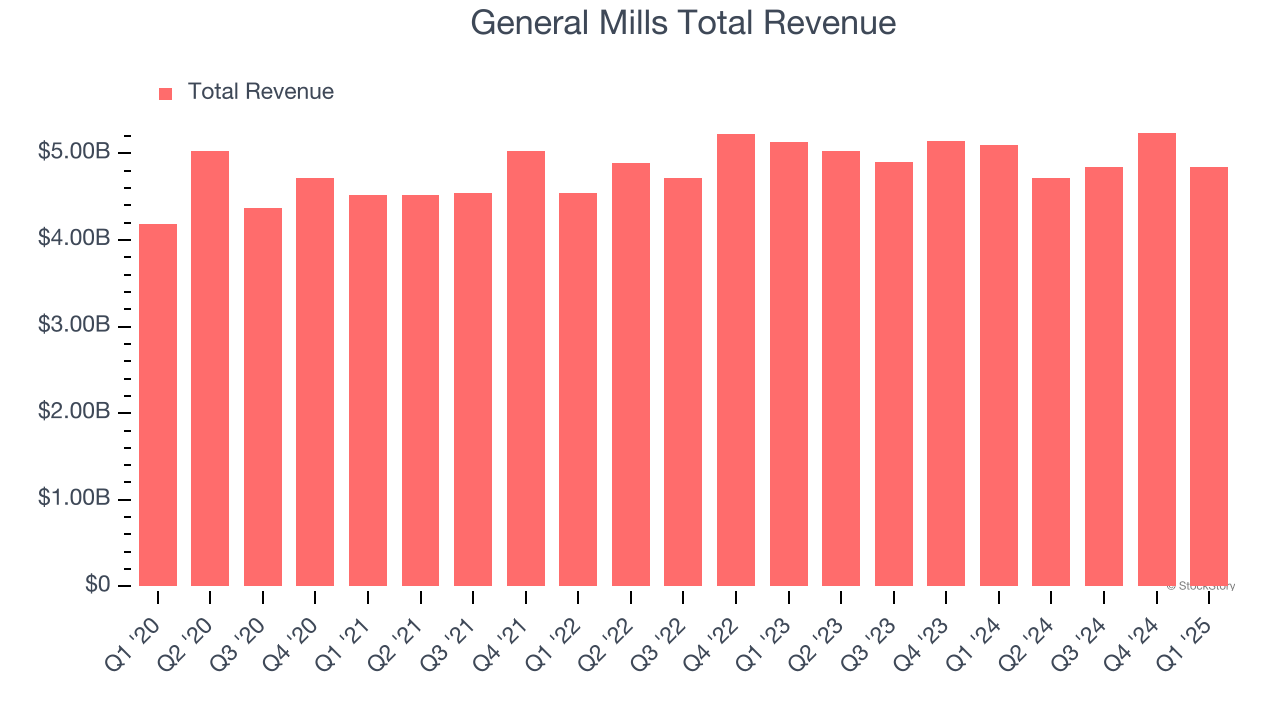 General Mills Total Revenue