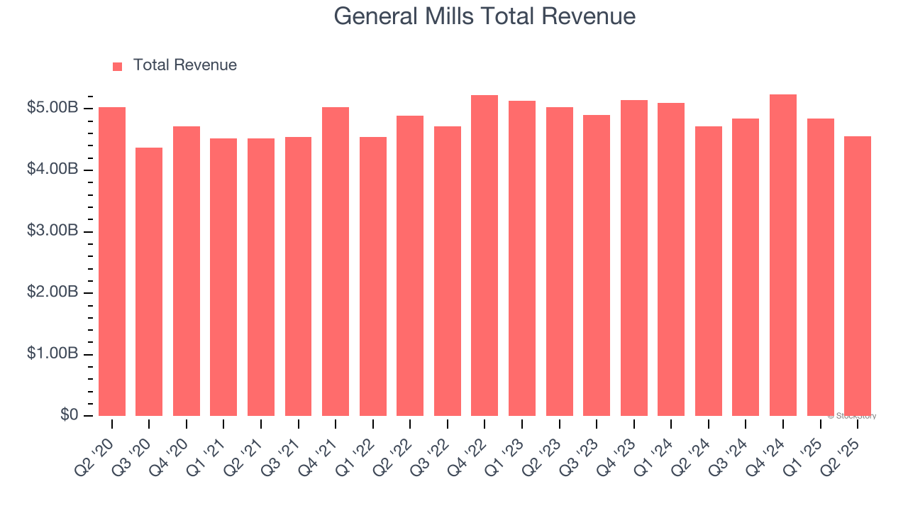 General Mills Total Revenue